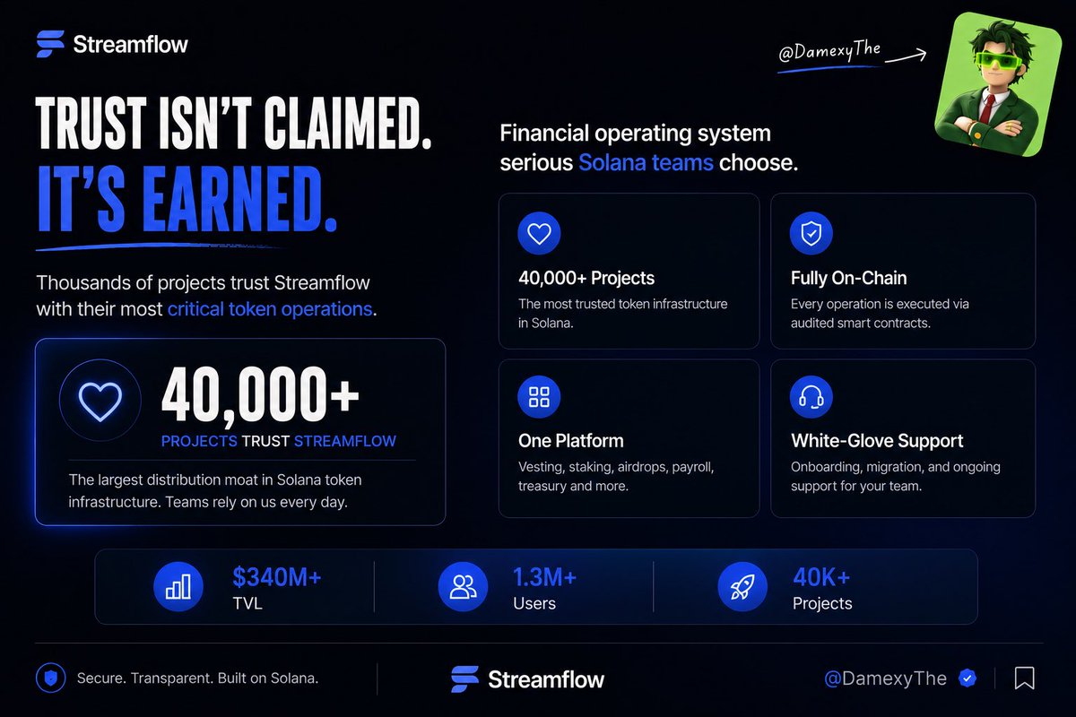 DamexyThe's tweet photo. The numbers speak for themselves.

• $340M+ TVL
• 1.3M+ users
• 40K+ projects

Those aren't just metrics.

They're proof that thousands of Solana projects already trust Streamflow to handle critical token infrastructure. https://t.co/kN0sZvsNf6