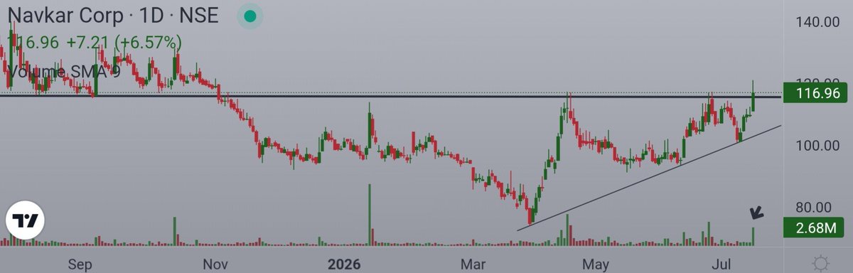 Ishan_Narayan_'s tweet photo. 5. Navkar Corp (#NAVKARCORP)

Ascending Triangle setup ready
Good volumes and breakout awaited ! https://t.co/S7AsCqDf7j