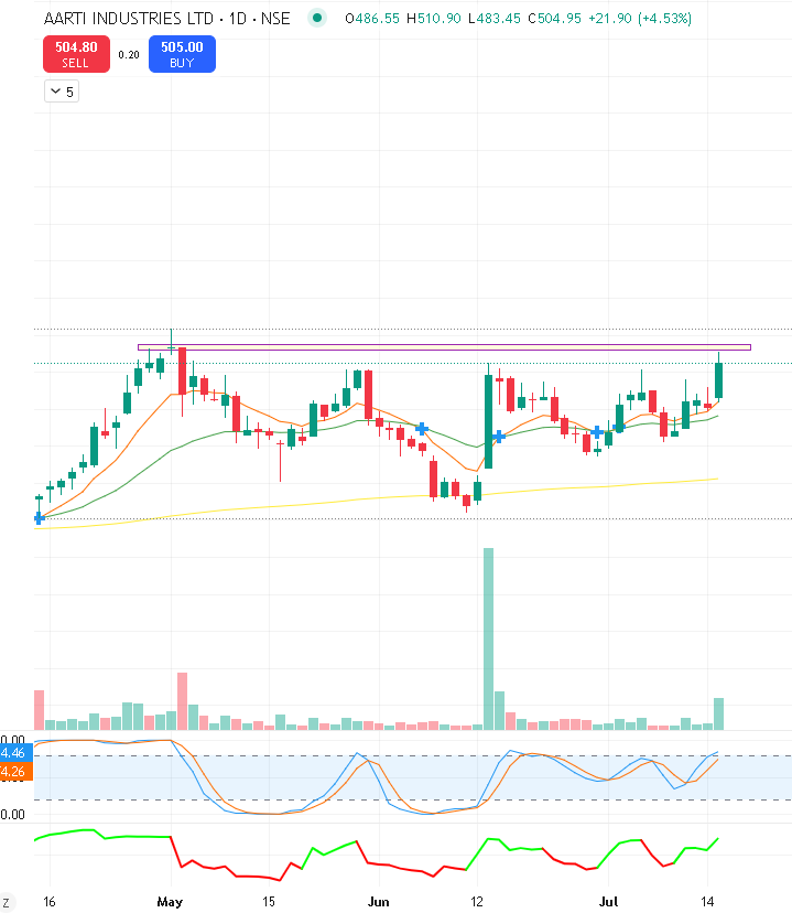 RajeevNxt's tweet photo. @ThetaVegaCap #aarti industries on breakout https://t.co/G4vN9owT7p