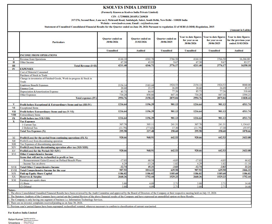 gaze_observer's tweet photo. Ksolves India Ltd Q1FY27 Results:-
#Q1Results #Q1FY27 #Stockmarket #Nifty #Ksolves
Revenue 41.44 Cr vs 37.67 Cr
(+10.03% YoY┃-3.69% QoQ)
EBITDA 12.56 Cr vs 9.95 Cr
(+26.22% YoY ┃-0.40% QoQ)
EBITDA Margin 30.30% vs 26.41% YoY & 29.30% QoQ
PBT 12.17 Cr vs 9.01 Cr
(+35.01% YoY┃+1.69% QoQ)
PAT 9.21 Cr vs 6.43 Cr
(+43.29% YoY┃-4.98% QoQ)
Other Income 0.67 Cr vs 0.10 Cr YoY & 0.44 Cr QoQ