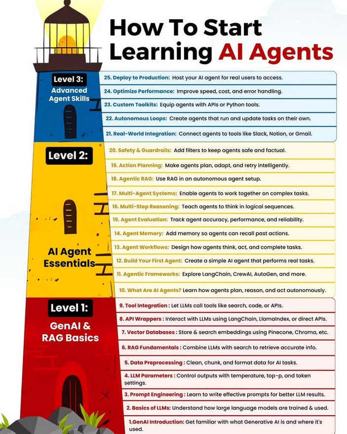 Lewes_Ai's tweet photo. How To Start Learning AI Agents https://t.co/GgAG8UFBQq