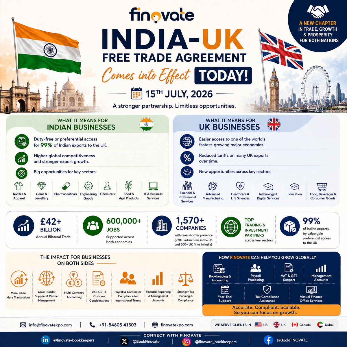 BookFinovate's tweet photo. The India–UK FTA is LIVE! 🇮🇳🤝🇬🇧

📈 £42B+ trade relationship.
✅ 99% of Indian exports get preferential UK access.
New opportunities. Stronger partnerships. Bigger growth.
Is your business ready?
#IndiaUKFTA #InternationalTrade #UKBusiness #Trending #IndiaBusiness #FINOVATE https://t.co/cjb6N5IRcG