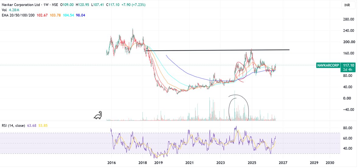 Prabinmen's tweet photo. #Navkar Corporation CMP 117 #NAVKARCORP 

A long-tracked company - updated charts https://t.co/gyAOJYlprE