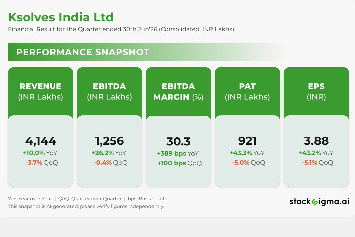 myAlerts_in's tweet photo. #KSOLVES
Ksolves India Ltd | Financial Result for the Quarter ended 30th Jun'26 (Consolidated, INR Lakhs) | Disc: AI generated, please verify https://t.co/06qxnmsOoQ