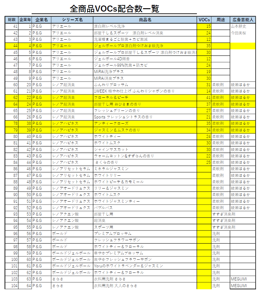 TSA_PBCD's tweet photo. (´_ゝ｀)💻🐶作業中のボヤキ

P＆Gの合成洗剤(柔軟剤含む)の数って、６４もあるらしい。
纏めてて44で限界来たから、今日はここまでにした。

調べれば調べる程に悪質だった。
成分公開は無いわ、ダミー成分公開があるわ、公開してても見ずらいのが普通。

P＆Gって最悪じゃん。
いい加減に滅びろよ。 https://t.co/CTHOzsMW20