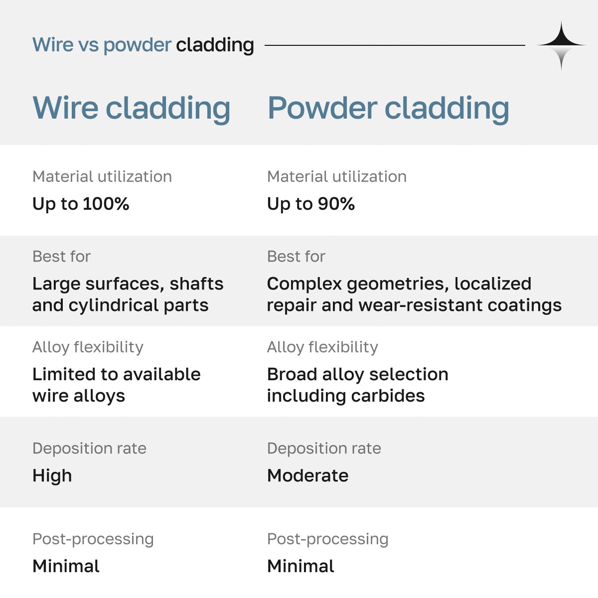 VPGLaserOne's tweet photo. Wire cladding vs. powder cladding — choosing the right process

Both wire and powder laser cladding produce metallurgically bonded coatings with minimal heat input and controlled geometry. The right choice depends on the application.

⚙️ Wire cladding
• Near-100% material utilization and high deposition rates
• No powder handling or containment required
• Ideal for shafts, journals, bearing surfaces, and large-area restoration

⚙️ Powder cladding
• Broad material flexibility, including alloy and carbide powders
• Precise control of coating composition and wear resistance
• Best suited for complex geometries and high-value components such as valve seats, compressor blades, and drilling tools

Both processes deliver:
• Strong metallurgical bonding
• Controlled layer geometry with low dilution
• Reduced heat input and minimal distortion

The FL-CPM platform supports both wire and powder cladding through dedicated process heads, allowing manufacturers and repair facilities to select the optimal process based on application requirements rather than equipment limitations.

👉 Explore FL-CPM cladding capabilities: https://t.co/Caz2eayc91