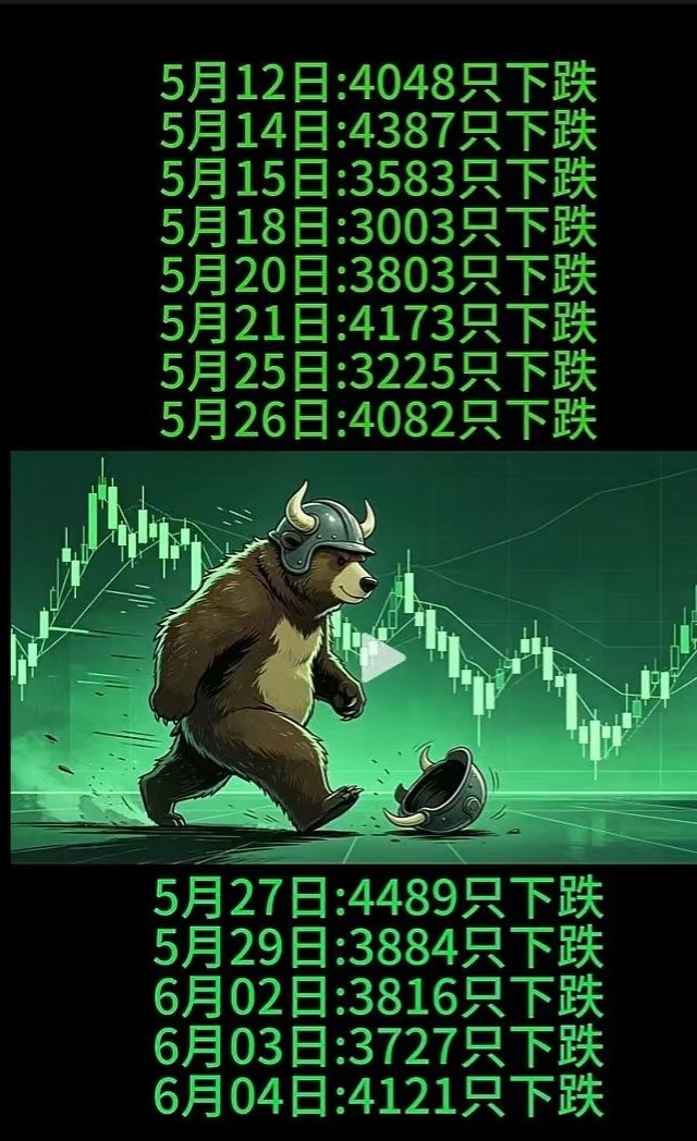 zoullo1's tweet photo. 全世界最傻逼的市场 五月份亦有记载 https://t.co/GgshyMG9dB