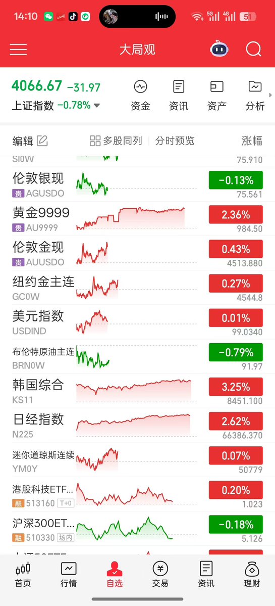 zoullo1's tweet photo. 全世界最傻逼的市场 五月份亦有记载 https://t.co/GgshyMG9dB