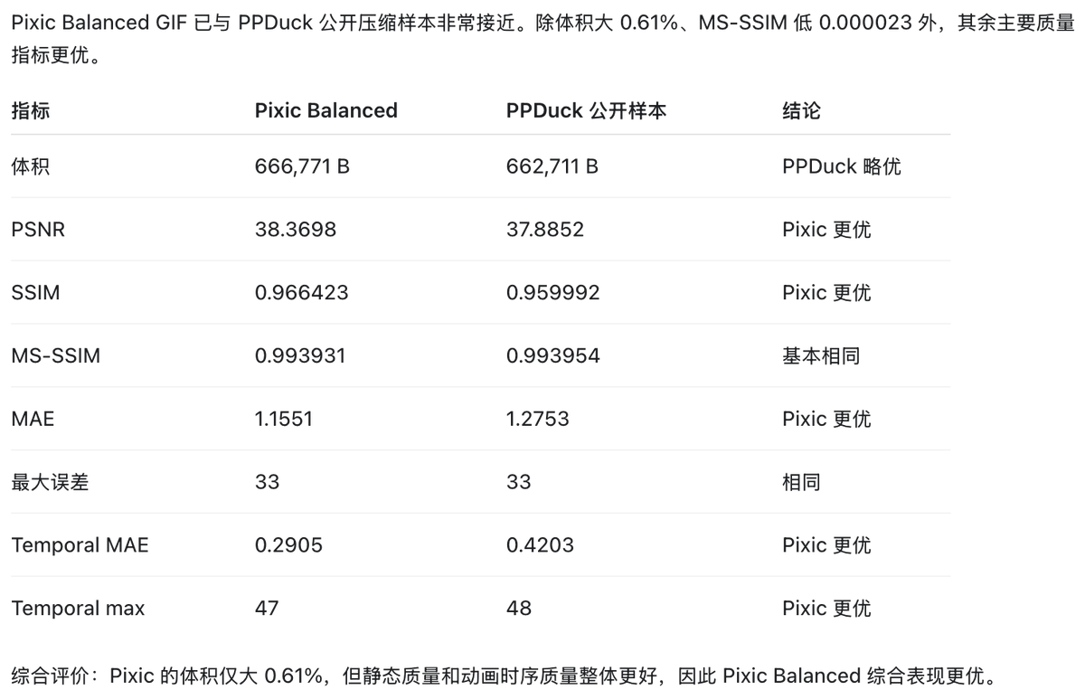 zeewell's tweet photo. GIF 之所以输给 PPDuck，主要是 SDK 之前并没有对 GIF 进行单独针对性的优化，优化了之后的效果已经非常好。现在已经不输了，这是让 GPT 5.6 进行的非常公平的评测。

最终App只会更强大。 https://t.co/90d2kBKnC3