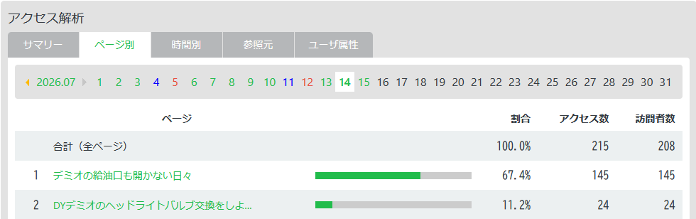 LucenK_Lower's tweet photo. 久々にブログ書こうと思ってふとアクセス解析見たらDYデミオの記事が昨日今日で1000回閲覧とか出て怖い（普段は0～20）
どなたかのお役に立てたなら幸いですが…
かと言って同様の記事は星の数ほどあるはず… https://t.co/HILSuTWR0K