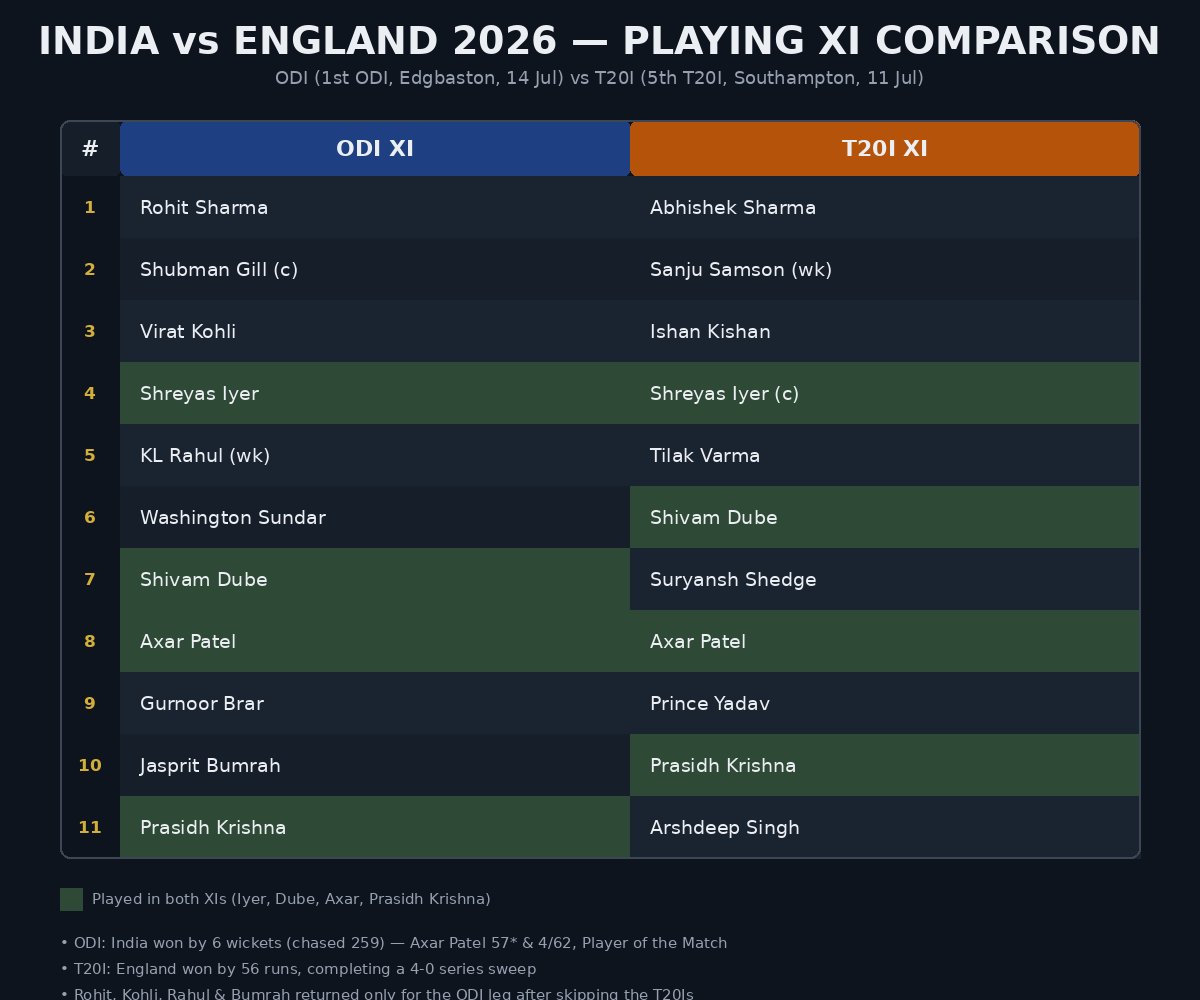 Jadhav956's tweet photo. What has changed #india to win against even though Virat, Rohit, KL has not played well
I think 🤔 
Captaincy! am I right 
So
Dear @GautamGambhir sir, Captaincy matters lot for any team.
#england #india https://t.co/TIjlZz3Wzf
