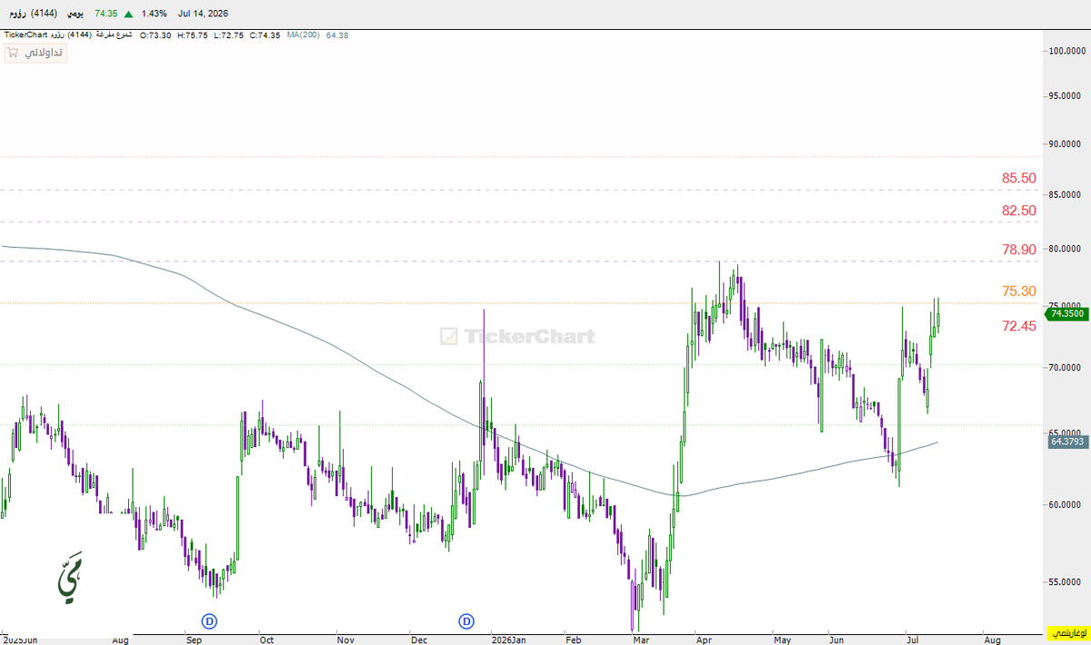 mai_trader's tweet photo. #رؤوم 
- وقف : 72.45  اقرب مستهدف له الفلتر 75.30 وبتجاوزه جيد  78 -82 -85 ونحدث 

#رؤية_مي 📈
#تاسي #الاسهم_السعودية https://t.co/FZehRgxc5O