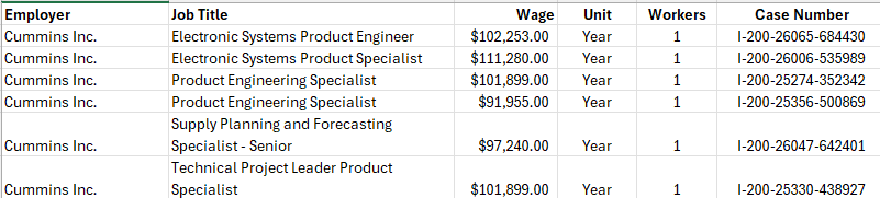 TruthNetwork24's tweet photo. Good Morning @Cummins @CumminsCareers

Galesburg, MI

@GovWhitmer  @SenGaryPeters @ElissaSlotkin 

@POTUS  know any AMERICANS who could have filled these roles?

Evaluation of These Cummins Inc. LCAs in Galesburg, MI

Electronic Systems Product Engineer ($102,253)
Electronic Systems Product Specialist ($111,280)
Product Engineering Specialist (multiple at $91k–$101k)
Supply Planning and Forecasting Specialist - Senior ($97,240)
Technical Project Leader Product Specialist ($101,899)

🏴Summary Assessment: 

Low genuine need for H-1B. Galesburg, MI (Kalamazoo area — part of Michigan’s manufacturing corridor) has access to experienced U.S. engineers and specialists in electronic systems, product engineering, and supply planning. These are standard technical roles in Cummins’ wheelhouse.

🏴Availability of American Workers:

🚩Electronic Systems Product Engineer/Specialist & Product Engineering Specialist: 

Strong U.S. pools of mechanical/electrical engineers and product developers in Michigan’s automotive/industrial base. Repetition suggests volume hiring.

🚩Supply Planning and Forecasting Specialist - Senior & Technical Project Leader Product Specialist: 

Common supply chain/project roles with available experienced professionals (analysts, planners, project leads).

🏴Wage Context: 

Mostly prevailing floors — reasonable for the area but often not aggressive enough to attract/retain top domestic talent without stronger incentives.

🏴🚩Leakage Model Impact:

Average wage ~$95k–$110k → ~$230k–$280k annual per role.

🚩🚩🚩Total estimated for batch (3 years): ~$4M–$5M+ cumulative leakage.🚩🚩🚩