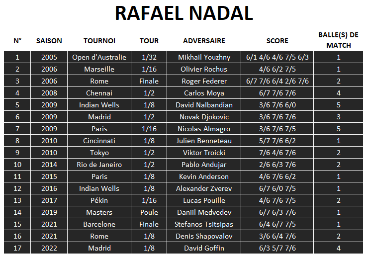 JeuSetMaths's tweet photo. 📊 Les matchs remportés par le Big 3 après avoir sauvé au moins une balle de match :
🇨🇭 Roger Federer : 24 matchs
🇪🇸 Rafael Nadal : 17 matchs
🇷🇸 Novak Djokovic : 17 matchs https://t.co/2zbrz7cNbt