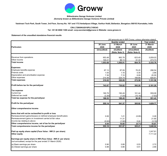RajeevNxt's tweet photo. @KommawarSwapnil #groww Q on Q flat result https://t.co/Ho3ZXaB9r8