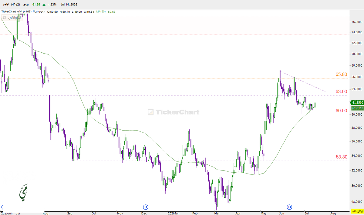 mai_trader's tweet photo. #المنجم
وقف 60 اقري مستهدف له 65.80 وبتجاوزه جيد اهداف اعلى 

#رؤية_مي 📈
#تاسي #الاسهم_السعودية https://t.co/HzVz2FGz6f