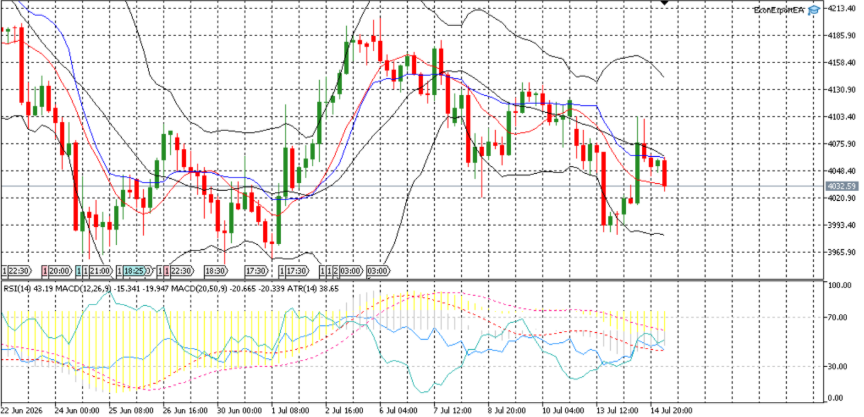 ADFXGlobal's tweet photo. Gold gained 1.19% after rebounding from fresh 5-day and 10-day lows. The metal reclaimed 4,000 and briefly traded above 4,100 before settling higher, ending the session in the upper half of its daily range.
#ADFX #XAUUSD #Gold #MarketUpdate #TradingCommunity #TradingSuccess https://t.co/kLquCG7OMn