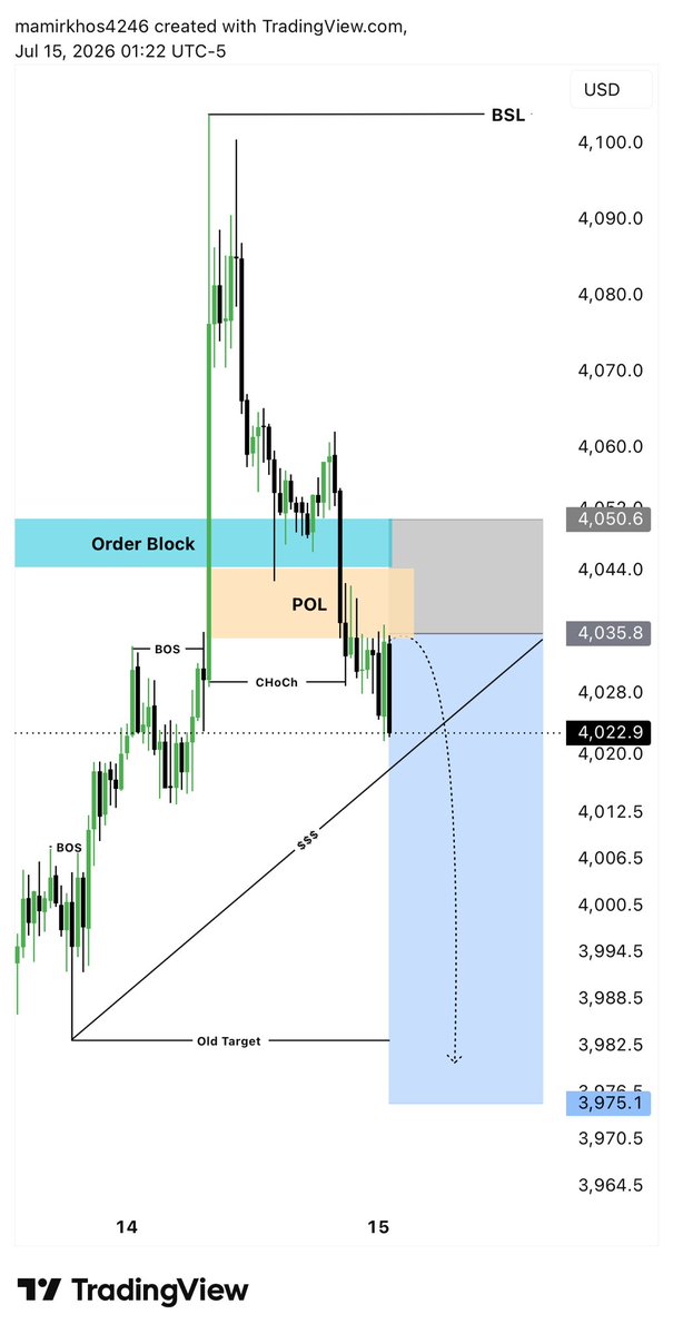 KingOf63559's tweet photo. #XAUUSD SELL Signal 📉

Entry: 4035 – 4040
Stop Loss: Above Recent High

Targets: 4020 • 4000 • 3975 🎯

Strong Rejection Expected From Breaker Block &amp; FVG Zone 🔥

Trade Smart &amp; Manage Risk Properly ⚠️

Stay Tuned For Updates 🚀 https://t.co/3qb0gItSzh