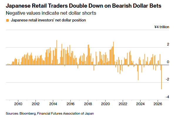 Barchart's tweet photo. Japanese Retail Traders have now built the largest U.S. Dollar short position since the Global Financial Crisis 🤯 👀 https://t.co/nu6wCw7fqm