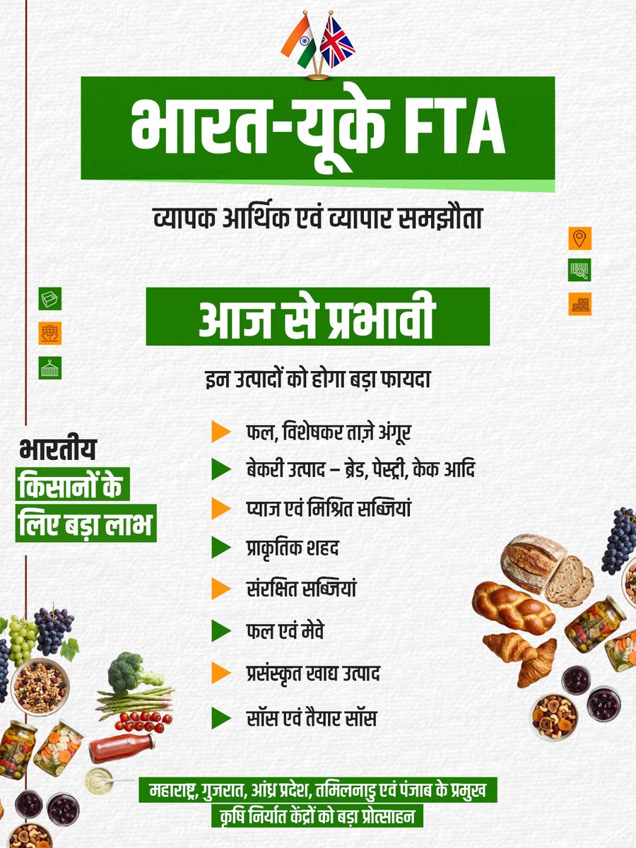 BJP4Rajasthan's tweet photo. भारत के किसानों के लिए अब और बड़ा वैश्विक बाज़ार।

भारत–यूके मुक्त व्यापार समझौता (India–UK FTA) भारतीय किसानों के लिए ताज़ी उपज, प्रसंस्कृत खाद्य उत्पादों और कृषि उत्पादों के निर्यात के नए अवसर लेकर आया है। इससे भारतीय कृषि उत्पादों की वैश्विक बाज़ारों तक पहुँच बढ़ेगी और किसानों को अपनी उपज का बेहतर मूल्य प्राप्त करने में मदद मिलेगी।

#IndiaUKFTA