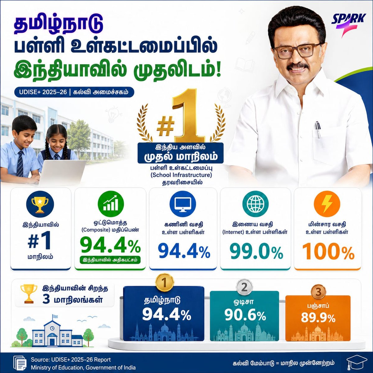 SparkPluz_'s tweet photo. பள்ளி உட்கட்டமைப்பில் இந்தியாவில் முதலிடம் பிடித்தது தமிழ்நாடு! - ஒன்றிய அரசு தகவல்
