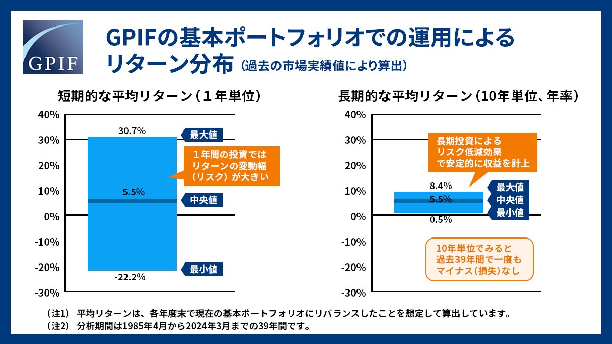 gpiftweets's tweet photo. 【#GPIFのファクト再発見】 

過去39年間の市場実績値を用いて、
#GPIF の現在の #基本ポートフォリオ で運用した場合のリターン分布をみると、

1年間ではリターンの変動幅（リスク）は大きいですが、10年間ではリターンは安定してプラスとなっています。 https://t.co/so3dCG2wPo
