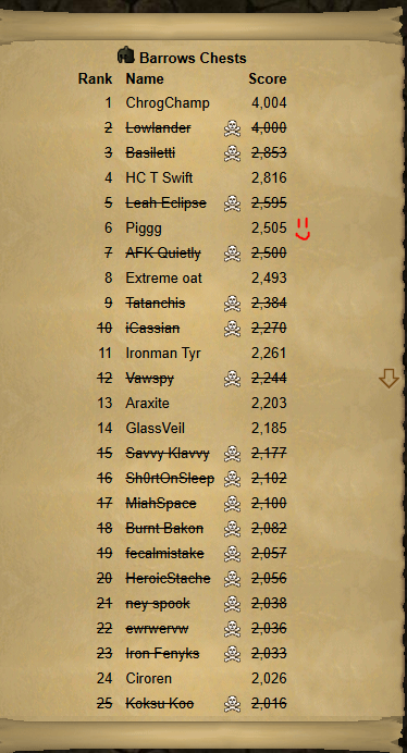 OneLilPig's tweet photo. GREEN LOGGED BARROWS!!! 1.9k of defeating all brothers with 88%+ potential &amp; 573 of Verac only quick loots. (VSkirt drop became super personal lol) - 2,505 KC / Rank 6 Barrows on #HCIM - I'M FREE!!! :D #OSRS https://t.co/nkdSynX505