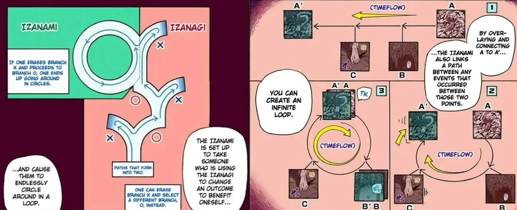 amelya_flora's tweet photo. If you still have no clue about how WuWa's Möbius Loop works, here's an analogy that shares a very similar concept, Itachi's Izanami. It's a great way to illustrate what is most likely happening with the Möbius Loop in Wuthering Waves.

So Itachi explains that Izanami works by recording physical sensations at points A, B, and C, then connecting the end back to the beginning (C → A). As a result, the subject becomes trapped in the same sequence of events over and over again.

In the context of WuWa, the world always progresses from its beginning, passes through conflict, and ultimately ends in the same destruction (A → B → C). Once the apocalypse occurs, the world automatically reconnects its timeline back to the starting point (A), causing history to repeat itself without the inhabitants ever realizing it.

However, there's one fundamental difference. Izanami creates a small-scale loop that traps a single individual. The outside world continues normally, while only the subject repeatedly experiences the same chain of events until the subject accepts reality.

WuWa's Möbius Loop, on the other hand, operates on a much larger scale, encompassing the entire world within Plan 3. What repeats isn't just one person's experience, but the whole of history itself. Every iteration represents an entire cycle of civilization.

You can think of it as Izanami on a cosmic scale. Instead of connecting three or four events in a person's life, it connects the end of world history back to the beginning of world history, forcing reality itself to revolve along the same path endlessly.

As I said before, in Izanami the only way for the subject to escape the loop is to accept reality. In WuWa however, because it is on a different scale, breaking the loop requires an external distortion, something that originates from outside the system and is not bound by the laws governing the loop itself. Abby is a good example of such an external factor.

By also carrying an external distortion, Rover becomes the variable that introduces a completely new path, one that has never existed before and lies beyond the system's calculations, a Chaos. For the first time, the endless cycle has the potential to be broken, giving the world a genuine chance to reach a different ending.