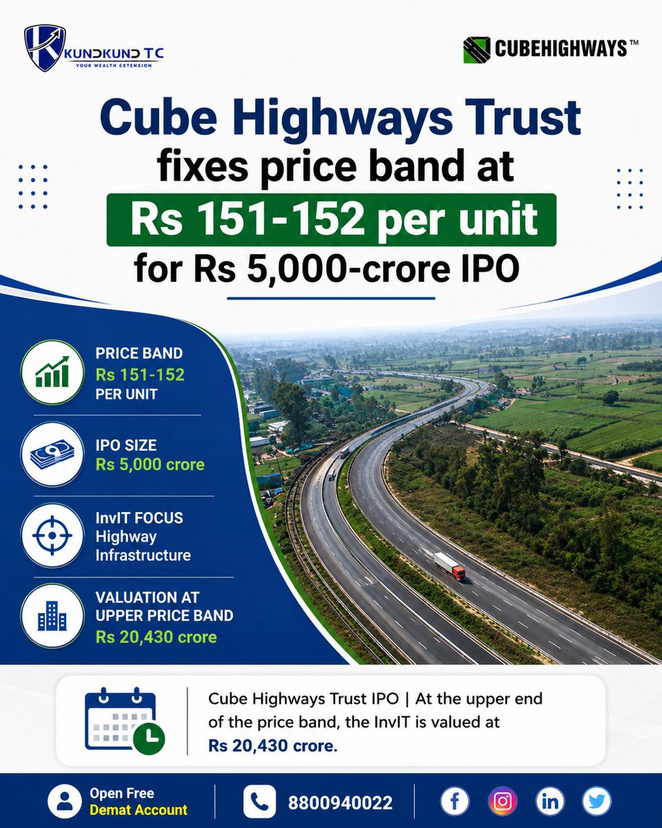 KundkundTC's tweet photo. #Cube #Highways Trust fixes price band at Rs 151-152 per unit for Rs 5,000-crore #IPO
Visit: https://t.co/fRV6qQDUAA
.
.
.
.
#KundkundTC #india #ShareMarket #StockMarket #stocks #stocktrading #trading #HDFC #AXIS #HighwaySafety https://t.co/hyYX6C7MFU