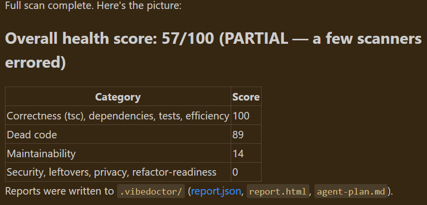 aksssrao's tweet photo. Sharing a report that one of VibeDoctor's user shared with glowing reviews.

run a /goal with you agent and find out what code slop is your codebase hiding : https://t.co/l79VOvUezQ https://t.co/93az20nhD7