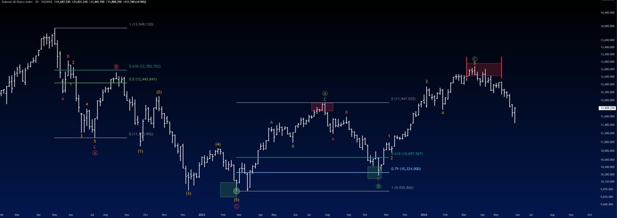 640fils's tweet photo. - كل الطرق تؤدي الى روما فنياً -
#Elliottwave
#ICT
#Harmonic
#Technical_Analysis https://t.co/TWxvP5Enpq