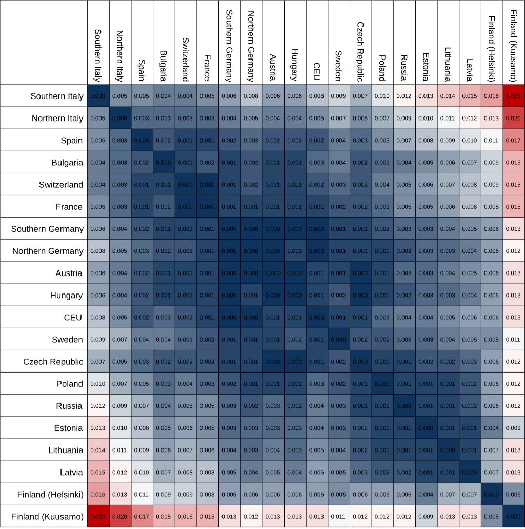wulftribes's tweet photo. @tomhfh @TheHughAnthony The White race is a measurable genetic group. Europeans share a unique anscestral mix of WHG, ENF, and Yamnaya. Thus, European people cluster tightly together and their genetic differentiation (FST) is very small.

Turks are neither European nor White. https://t.co/Dx0pE0doIr
