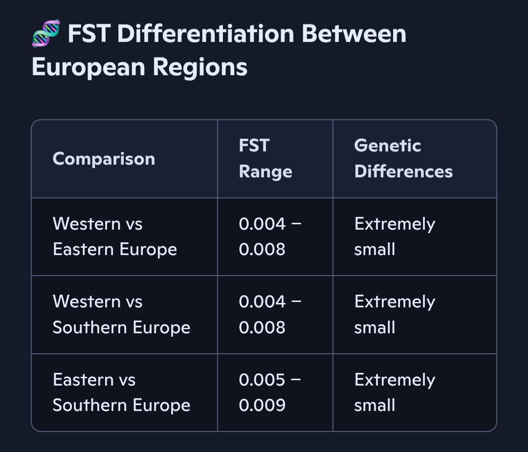wulftribes's tweet photo. @tomhfh @TheHughAnthony The White race is a measurable genetic group. Europeans share a unique anscestral mix of WHG, ENF, and Yamnaya. Thus, European people cluster tightly together and their genetic differentiation (FST) is very small.

Turks are neither European nor White. https://t.co/Dx0pE0doIr