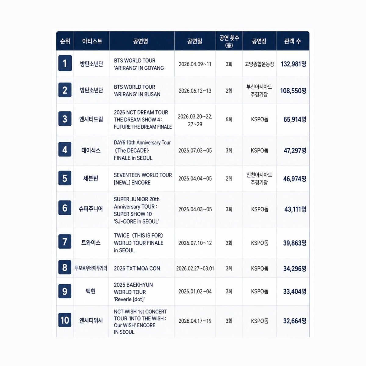 506BBH92's tweet photo. Ranking For Domestic Concert Attendance in 2026 (January - July)

#9. BAEKHYUN

— He remains the only soloist among the active groups to rank within TOP 10!

Selling out the KSPO DOME all alone ; in the new year for 3 days, for the 9th time!
Congrats! Byun-씨~ ✨

#백현
#BAEKHYUN https://t.co/pWbnYKMr1V