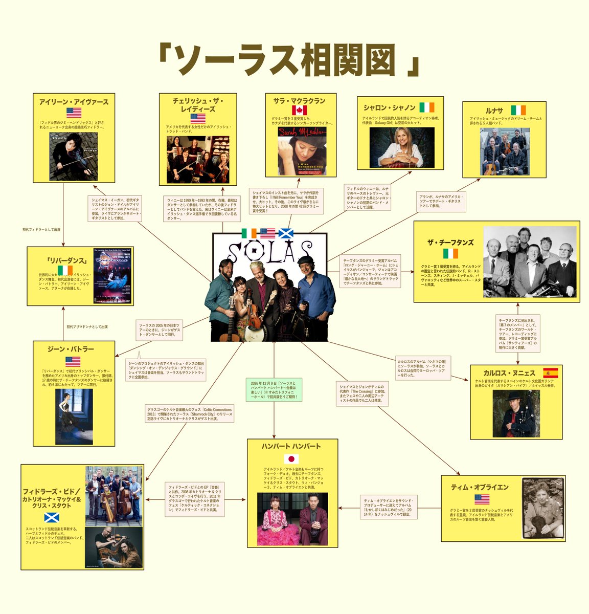 plankton_co_jp's tweet photo. 【ソーラス】は、アイルランド音楽界のトッププレイヤーが集結したスーパーバンド。メンバー全員が超一級の凄腕ミュージシャンで、数多くのアーティストと共演を重ねています。そんな彼らの相関図・第1弾完成！今後も更新予定！ https://t.co/dMPx040FO7