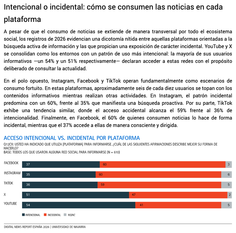 dalvarez37's tweet photo. La puerta de entrada digital más relevante para informarse en España son las redes sociales, y sin embargo 𝘀𝘂 𝘂𝘀𝗼 𝗲𝘀 𝗺𝗮́𝘀 𝗶𝗻𝗰𝗶𝗱𝗲𝗻𝘁𝗮𝗹 𝗾𝘂𝗲 𝗶𝗻𝘁𝗲𝗻𝗰𝗶𝗼𝗻𝗮𝗹, como bien explica el Digital News Report España 2026 elaborado por @risj_espanol y @fcomunav 

Me gusta mucho ese enfoque que le han dado este año al informe sobre el uso de las redes para informarse, porque es lo que ayuda a entender esa gran paradoja que vivimos: 𝗹𝗮 𝗴𝗲𝗻𝘁𝗲 𝗮𝗰𝗮𝗯𝗮 𝗶𝗻𝗳𝗼𝗿𝗺𝗮́𝗻𝗱𝗼𝘀𝗲 𝗮 𝘁𝗿𝗮𝘃𝗲́𝘀 𝗱𝗲 𝗹𝗮𝘀 𝗿𝗲𝗱𝗲𝘀, 𝗮𝘂𝗻𝗾𝘂𝗲 𝗲𝗹 𝗻𝗶𝘃𝗲𝗹 𝗱𝗲 𝗰𝗿𝗲𝗱𝗶𝗯𝗶𝗹𝗶𝗱𝗮𝗱 𝗱𝗲 𝗲𝘀𝘁𝗮𝘀 𝗲𝘀 𝗯𝗮𝗷𝗼: solo un 19% se fía habitualmente de ellas.

Y si nos fijamos en cada plataforma, podemos observar que las que tienen el porcentaje más elevado de uso intencional para informarse son YouTube y X.

Creo que lo más importante, en el momento en el que nos encontramos, no es solo el saber desde dónde nos informamos en el ecosistema digital, sino cómo nos informamos. Y esta labor debería ser absolutamente prioritaria en los medios de comunicación.

Aquí os podéis descargar el informe completo del 𝗗𝗶𝗴𝗶𝘁𝗮𝗹 𝗡𝗲𝘄𝘀 𝗥𝗲𝗽𝗼𝗿𝘁 𝗘𝘀𝗽𝗮𝗻̃𝗮 𝟮𝟬𝟮𝟲 👇

https://t.co/t6Fay9WbmX