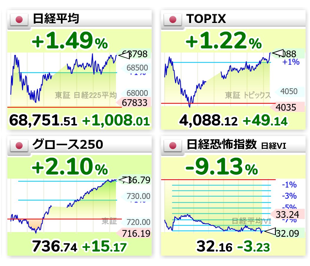 yoshi___death's tweet photo. 15:36
📈日経平均 68,751.51（+1008.01）
📈TOPIX 4,088.12（+49.14）
📈グロース250  736.74（+15.17）
📉日経恐怖指数 32.16（-3.23） https://t.co/L4JAkG7pOD