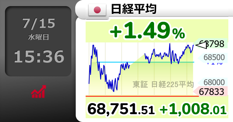 Squawk_7700_'s tweet photo. ⤴【🇯🇵日経平均 】+1.49％
68,751.51 （+1008.01）
  #日経平均株価 https://t.co/YVfwOdYJ4A