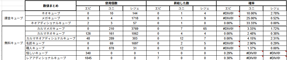 nekoha_dog22's tweet photo. １枚目ミラクル通算
２枚目通常時（イベント無し）

有志達からとったデータです。
ブレがあるとおもうけど、俺は通常時のメガキュの昇給率を開示してほしいです

カルマが高すぎるのか、メガキュが低すぎるのか https://t.co/Aw4wb6bKSO