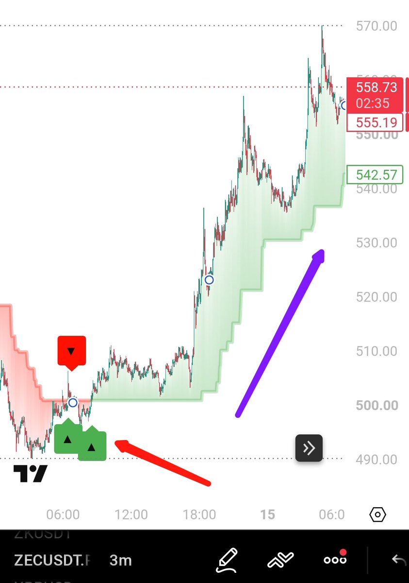 UmerTheBull's tweet photo. 📈 $ZEC is currently following the Trend Strategy perfectly. ✅

Yesterday, after the bearish trend, $ZEC dropped as expected. Today, the moment the Trend Strategy gave a bullish signal, it surged by 12%. 🚀

Awesome Accuracy... 

Keep Following! https://t.co/xqgQiyr0sZ