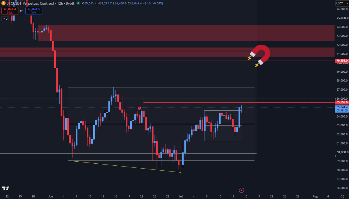 AmaCryptoSpidey's tweet photo. $BTC Update ... still 70k remains the strongest magnet for price. ⌛️ https://t.co/YRiLHyEPva