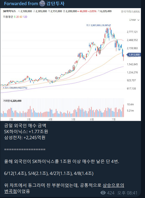 Banbo_Insight_'s tweet photo. SK하이닉스가 올해 65만원으로 시작해서 300만원까지 올해 YTD로만 4.5배 넘게 오른 주식인데 외국인이 매도 한 날도 대체로 다 올랐겠지. 

심지어 3월말에는 4일 연속 1조원넘게 팔았는데 그때부터 올랐고, 5월에도 1조원이상 판날 수두룩한데 올랐음.

이래서 내가 이런 통계적 접근을 잘 안믿음. https://t.co/mrBe7L4tfu