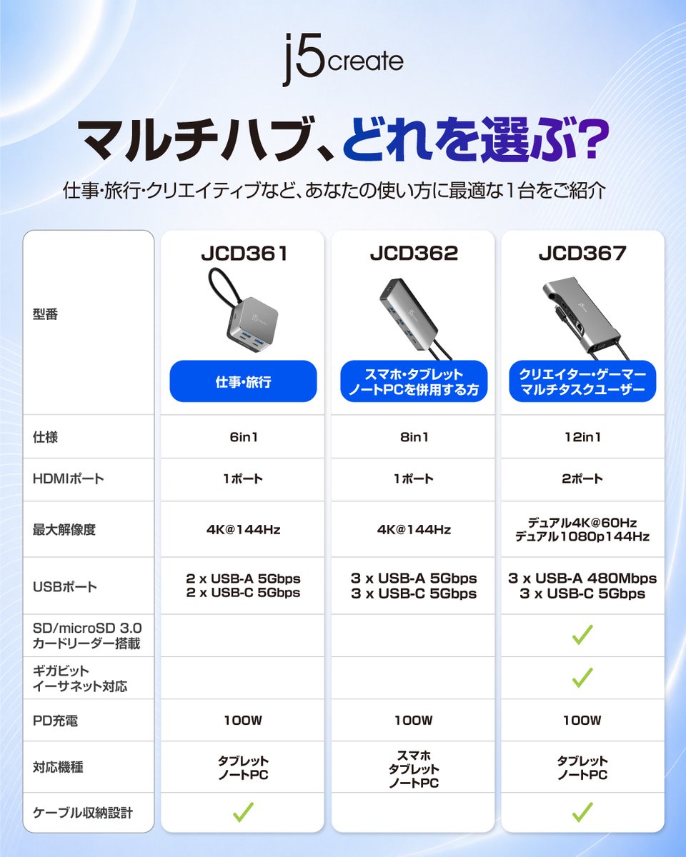 J5createJ's tweet photo. #j5createjp #j5create
マルチハブシリーズ比較表、ついに公開! 🏆
JCD361 の「軽快なポータブル性」、JCD362 の「柔軟な拡張性」、そして JCD367 の「マルチポート配置」への進化――。
#JCD361 #JCD362 #JCD367 #USBC #ハブ #ドッキングステーション #デュアル4K #144Hz #ノートPC #デスク周り https://t.co/WGLcH9v32U