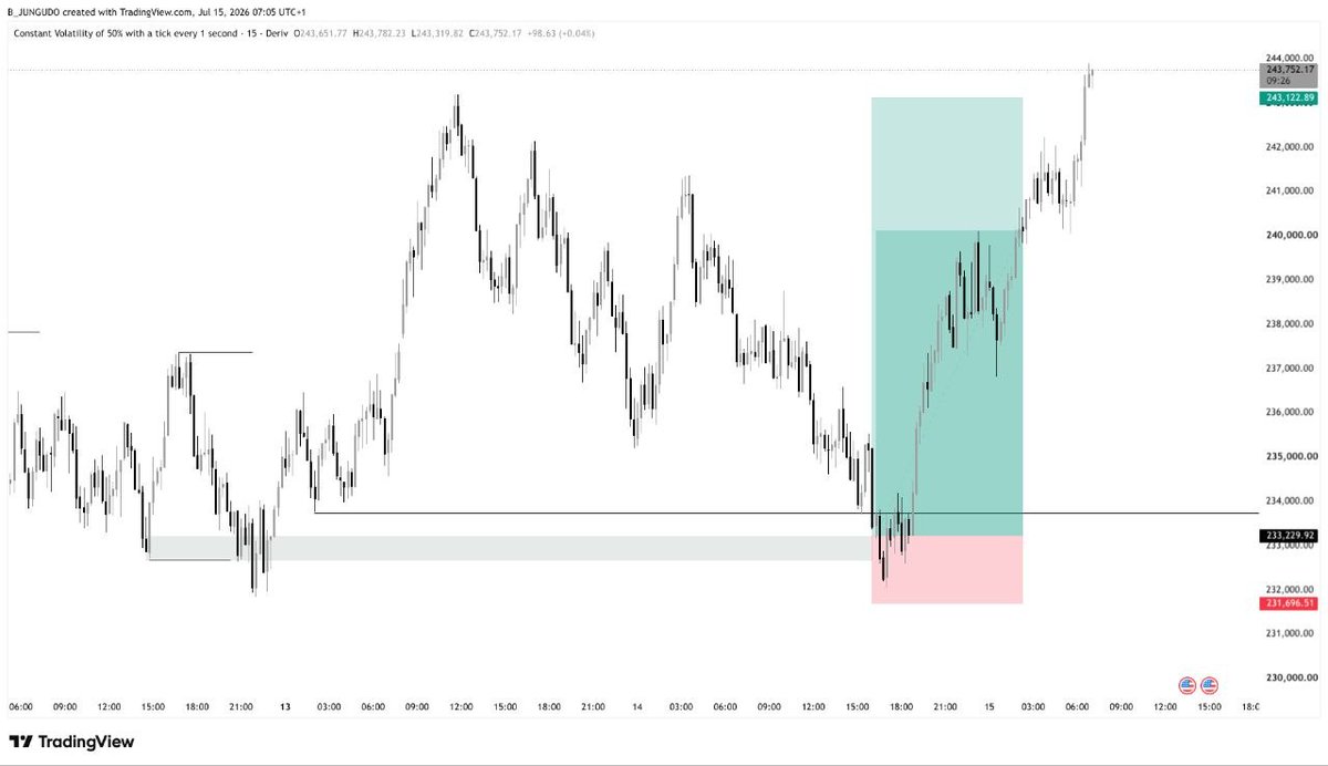 Vix_lord_'s tweet photo. Volatility 50s

Sweep 
Break 
Inducement 

Repeat 🔁 https://t.co/CrmX6qGgXc