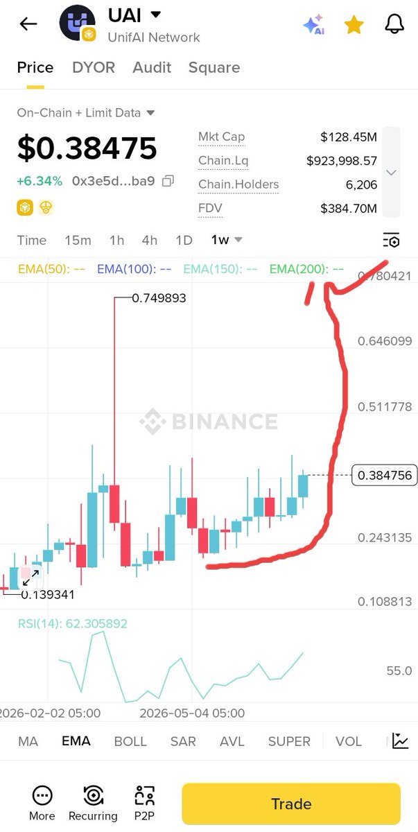 navepro321's tweet photo. buy UAI and hold for some days return will be good In Sha Allah https://t.co/V01AU3C4Q6
