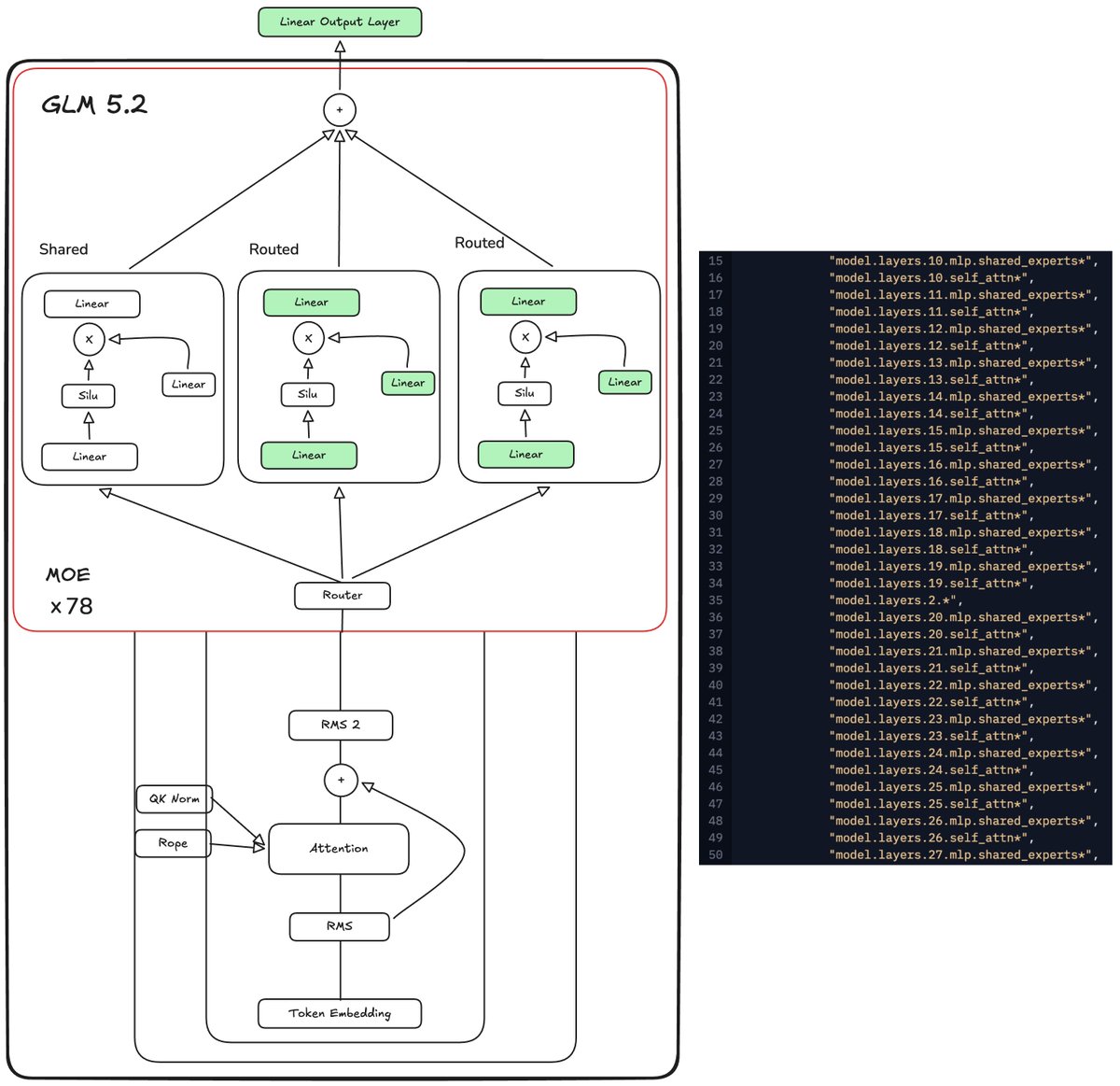 waterloo_intern's tweet photo. in the next 2 minutes, I'll walk you through why every single AI company, including Nvidia, was unnecessarily sacrificing model intelligence, speed, and often both... and how we fixed it

the tldr: 
- error(layer a) + error(layer b) < error(layer a) alone
- quantizing MORE of the model can result in the same or HIGHER quality model, if you know which layers to quantize.

let's take GLM5.2 architecture as an example. tokens here go through:
1) normalize 2) attention 3) normalize 4) moe
repeated 78 times

moe:
> just a big mlp, split into 257 separate smaller mlps (experts)
> 8 are routed and one is shared (only 3.5% of the mlp is activated)

so we say, let's make the matrix multiplications faster.
we quantize the matrices to nvfp4

but what do you quantize: every single one of the 257 experts, the attention projections, both?

Nvidia, and every other quant scheme, settles on a somewhat intuitive solution:

"""
a) there is only one router per layer, only one shared expert, and only one output projection per layer. 
b) every single token goes through these, so they must be pretty important, and if we quantize these, 
errors will compound across the xN number of tokens input. 
c) so let's leave the shared experts and projections unquantized. 
d) let's quantize ONLY the 256 routed experts
"""
-this is literally nvidia/GLM-5.2-NVFP4

intuitive. 
simple to reason about. 
wrong. 

empirically:
if you have a model that processes its input through layer a, then layer b, it is possible that a scheme
quantizing BOTH layer a and layer b performs better than a scheme quantizing just one of these. 

by way of example, our config quantizes every single out projection (all 78) of the attention, and 43 of the 78 shared experts. Nvidia quantizes none of these.

we score the same on benchmarks (quality).
we get a free 20% higher throughput. 

i leave the math proof as an exercise for the reader in the paper... 
and some pictures to click through if you'd rather skip the (43 pages of) math