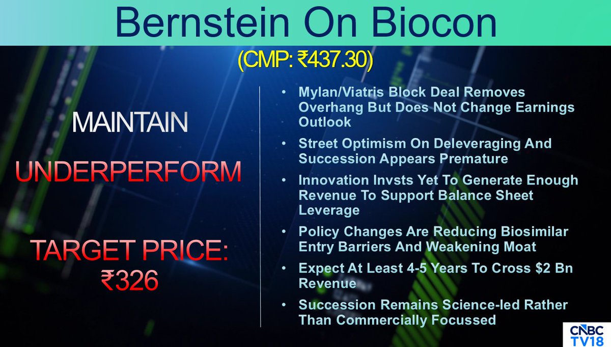 CNBCTV18Live's tweet photo. #CNBCTV18Market | Bernstein On #Biocon: Underperform call, target price at ₹326/sh. #Mylan/#Viatris block deal removes overhang but does not change earnings outlook. Policy changes are reducing biosimilar entry barriers and weakening moat. Expect at least 4-5 years to cross $2 bn revenue