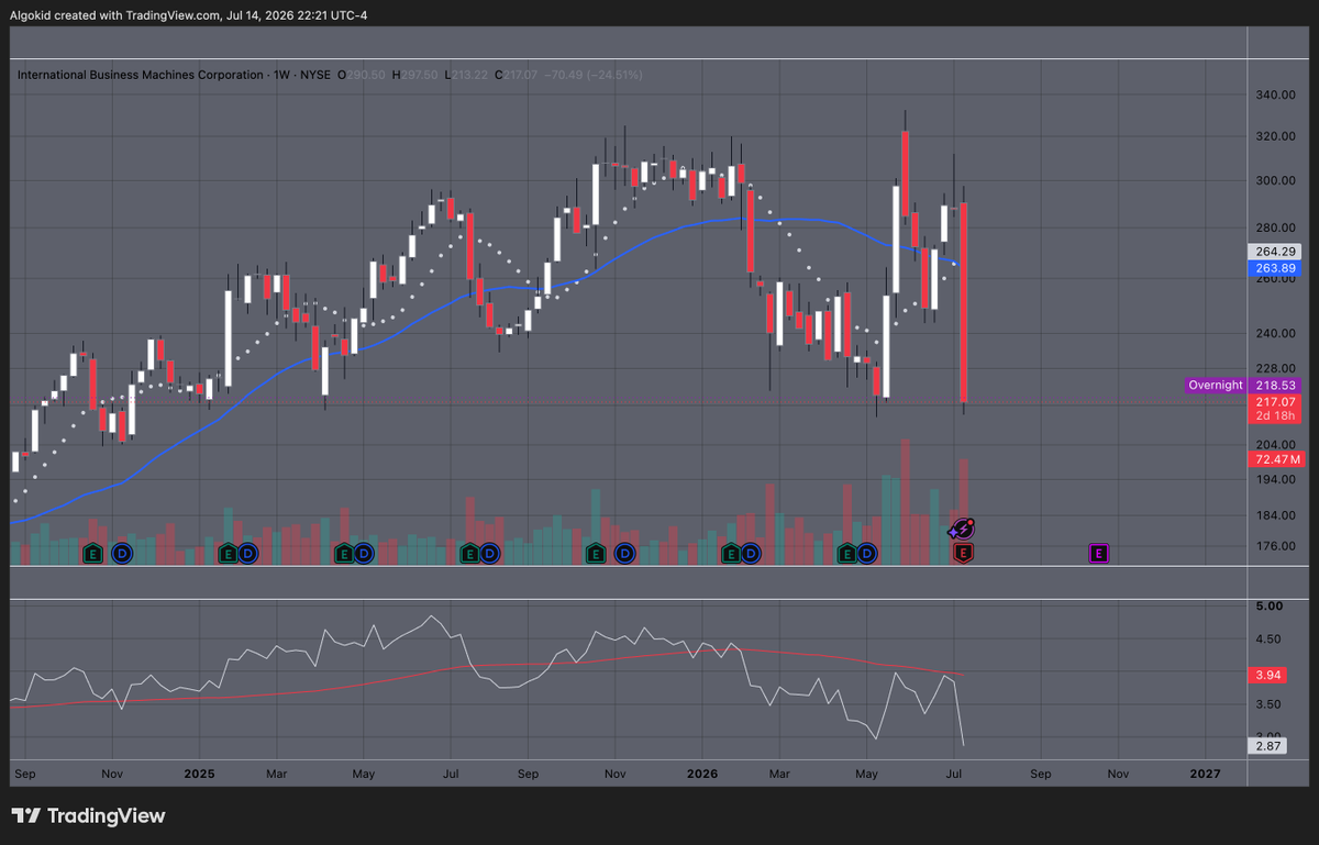 Lio0024's tweet photo. Good news!! 
$IBM 's -25% day 'confirms' AI isn't a bubble. 

Enterprises are apparently so sure AI infrastructure is real they're canceling consulting contracts to go buy memory chips instead. 

Worst trading day in IBM's 64-year history https://t.co/hkPAdD3glF