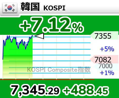 daitojimari's tweet photo. KOSPI凄いな　昨日の最安値が6448 今日の高値が7355
日経で言えば、二日で64500円が7万3500円　サイドカーで規制かかってこれですよ。 https://t.co/pWDYlUG6Hg