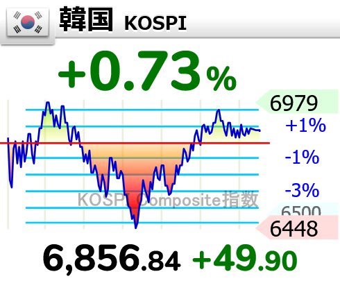 daitojimari's tweet photo. KOSPI凄いな　昨日の最安値が6448 今日の高値が7355
日経で言えば、二日で64500円が7万3500円　サイドカーで規制かかってこれですよ。 https://t.co/pWDYlUG6Hg